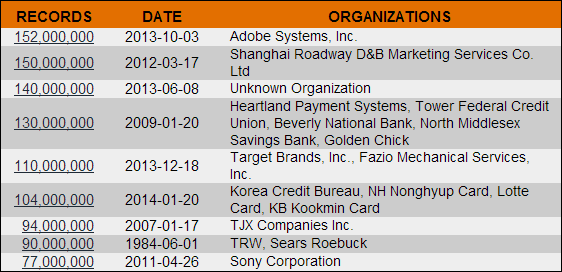 Top data breaches with 5 of the top 7 occurring in the last 6 months