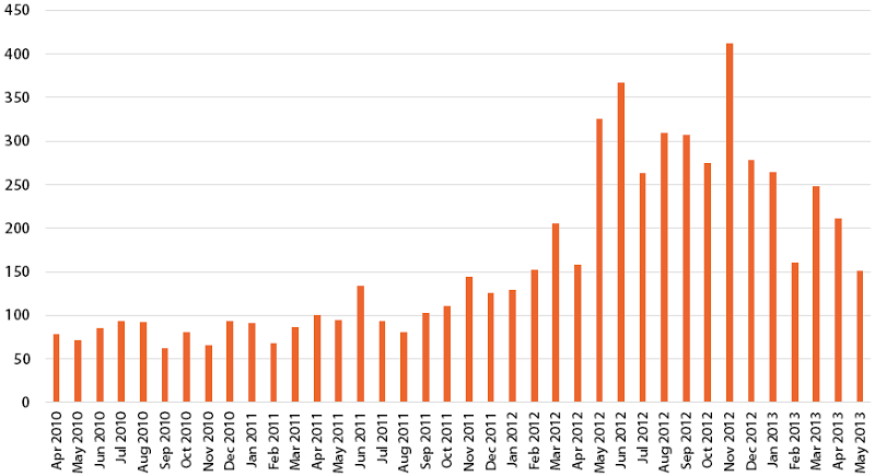 Data breaches by month increasing drmatically