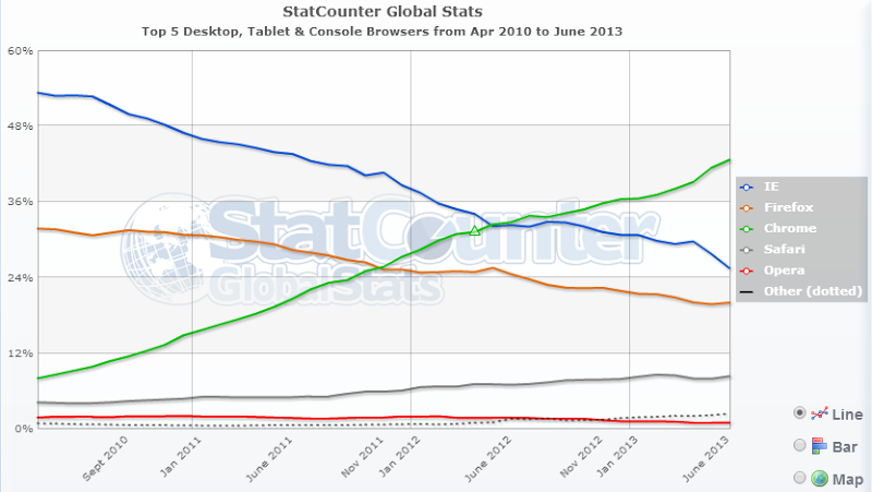 Chrome going from obscurity to dominance