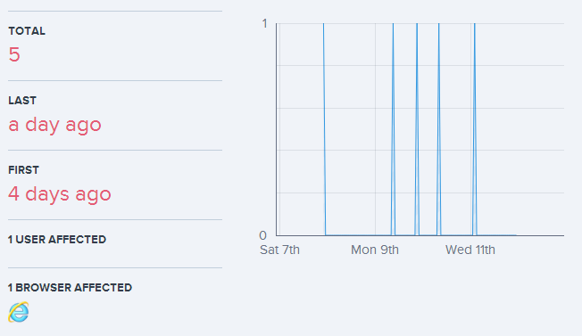 Details of the exception occurances