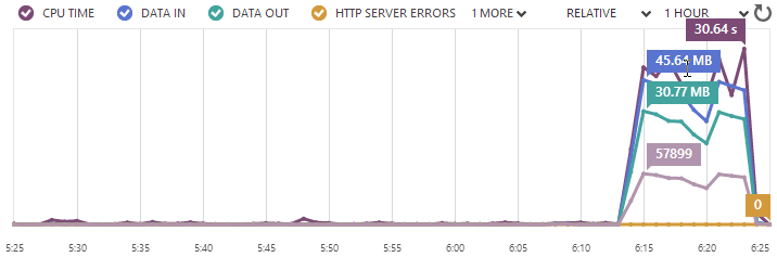 Single small Azure website supporting 57,899 requests per minute for a text file