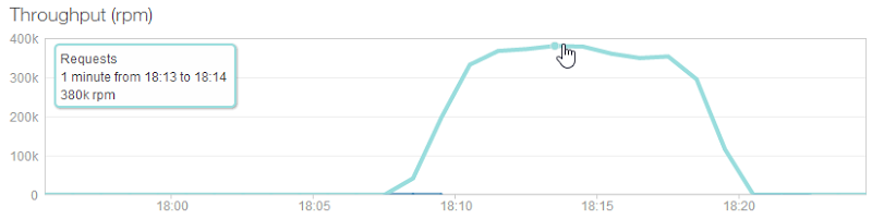 NewRelic showing 380k requests per minute at peak