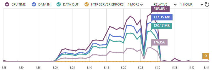 Azure monitoring with up to 176,356 requests per minute