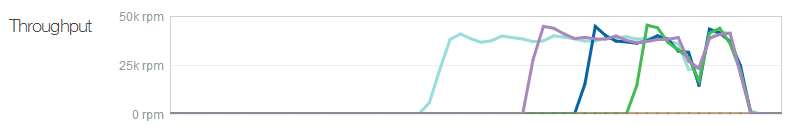 NewRelic showing new servers being added