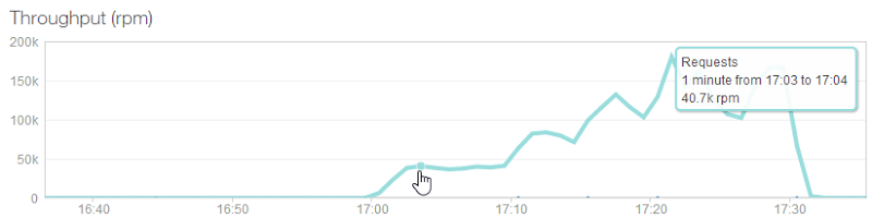 NewRelic showing 40.7k requests per minute at the start of the test