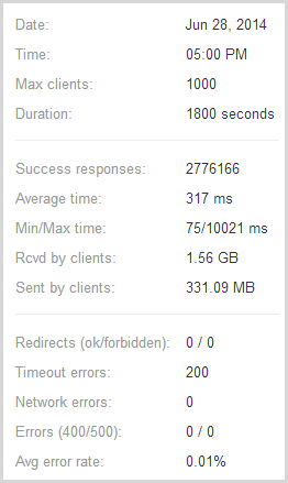 loader.io stats showing 2,776,166 requests