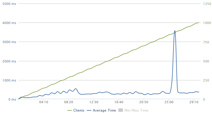 Much more linear response times shown in loader.io