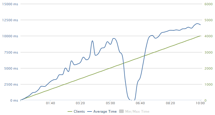 loader.io showing a big dip when I got DDoS'd