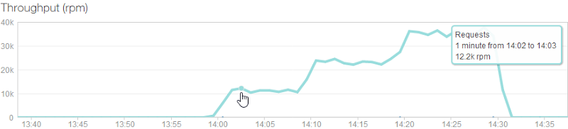 NewRelic showing 12.2k requests per min