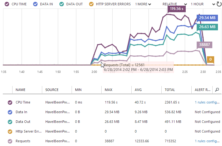 Azure portal monitoring showing similar scale patterns