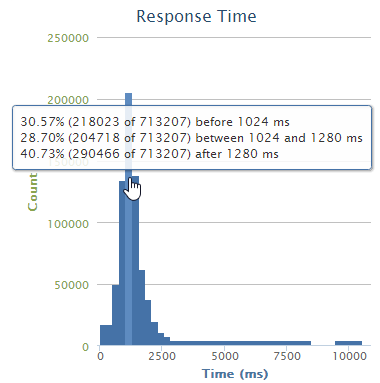 loader.io distribution graph of requests and their time