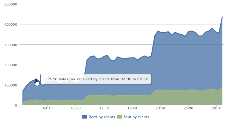 loader.io graph with 127,950 bytes downloaded per second at the beginning of the test