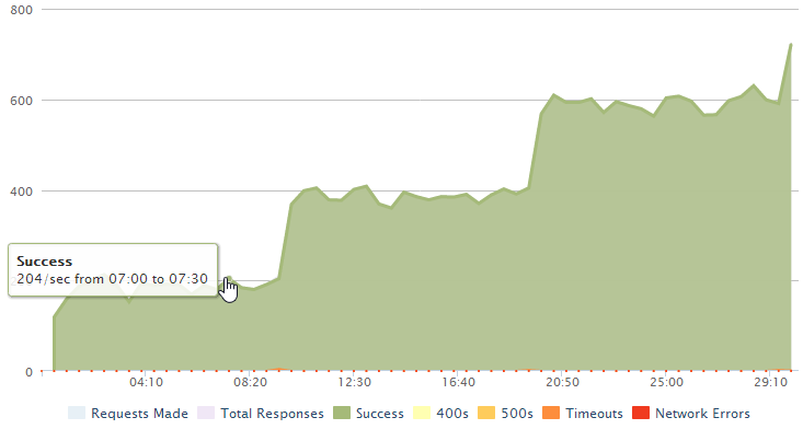 loader.io graph with 204 requests per second at the beginning of the test