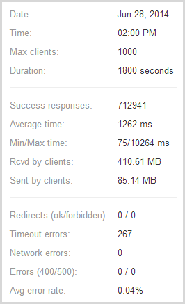 loader.io stats showing 712,941 requests