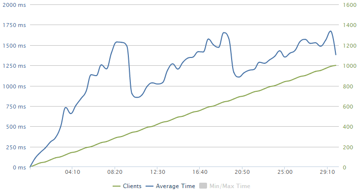 Primary loader.io graph with latency increasing with clients