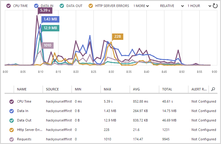 Azure monitoring stats showing numerous errors