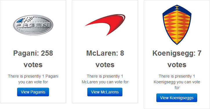 258 votes fo Pagani, 8 for McLaren and 7 for Koenigsegg