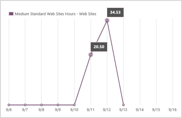 Medium standard website usage