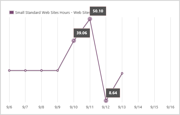 Small standard website usage