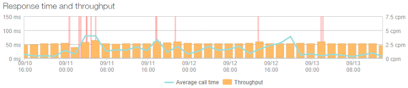 Response time for the SQL Azure database