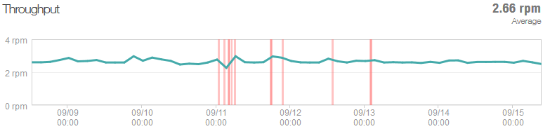 Ping throughput rate at 2.66RPM