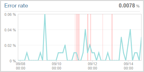 Error rate at 0.0078%