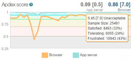 NewRelic Apdex showing a big drop during high load