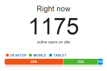 Google Analytics showing 1175 people on the site right now