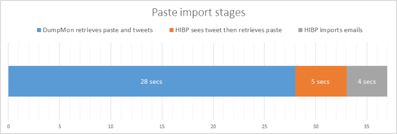 DumpMon retrieving paste and tweeting in 28 secs, HIBP retrieving paste in 5 secs, HIBP importing emails in 4 secs