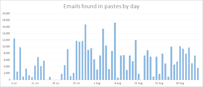 A graph of emails found in pastes by day