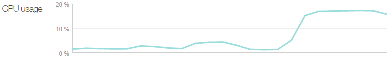 CPU raming up to nearly 20% at the same time the RPM goes up