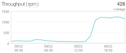 Very low RPM then ramping up to well over 1k RPM