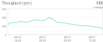 Requests avering 133 per minute over a 24 hour period