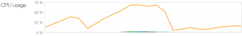 Azure CPU usage fluctuating wildly