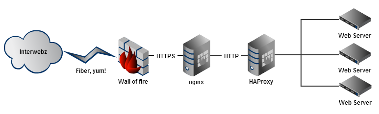 Stackoverflow server farm topology