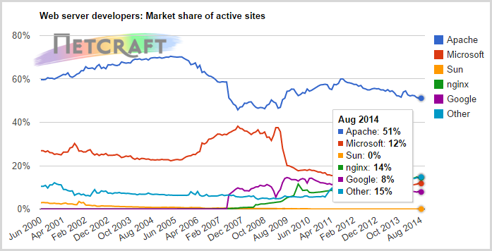 Netcraft showing half the internet's systems running Apache