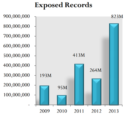 823 million breached records exposed in 2013