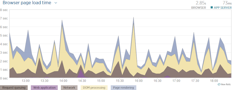 NewRelic showing a 2.85s browser load time