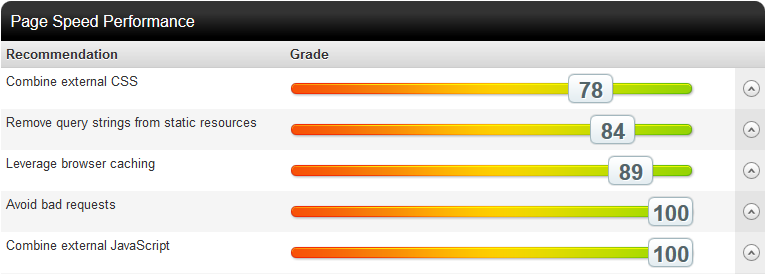 No more 0 scores on the page speed