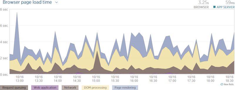 NewRelic showing a 3.25s browser load time