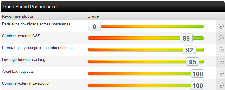 A rating of 0 on "Parallelize downloads across hostnames"