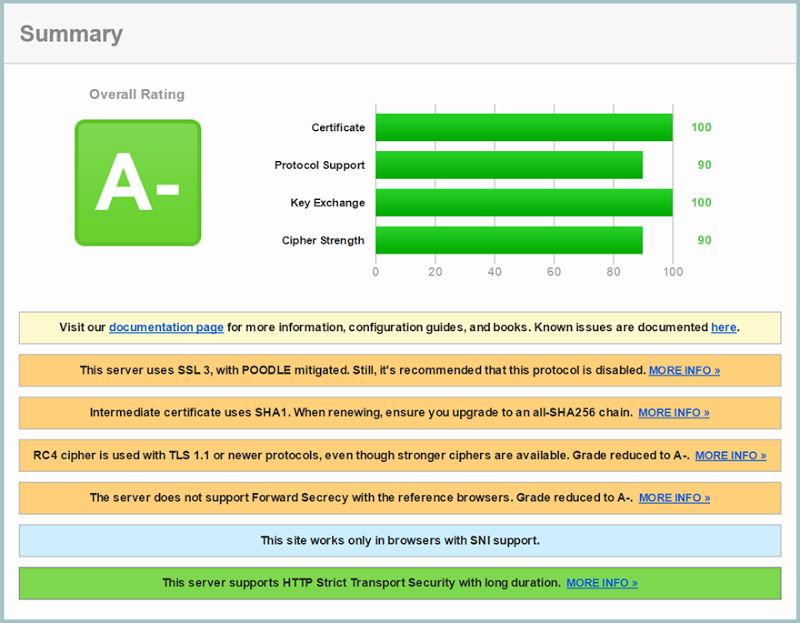 An A- rating on SSL labs with SSL 3 being reported as enabled