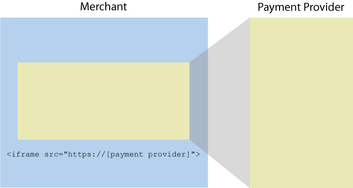 Embedding a payment provider form in a merchant's website