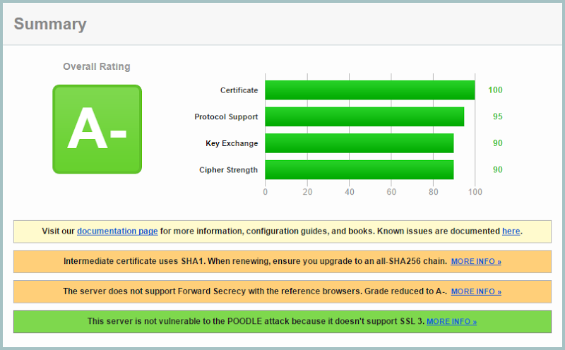 An "A-" rating for PayPal's SSL