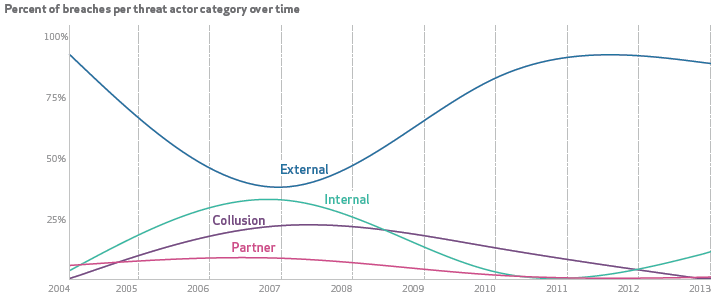 Verizon 2014 Data Breach Investigations Report: Percent of breaches per threat actor category over time