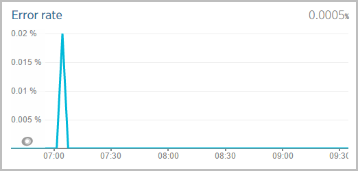 Error rate at 0.0005%