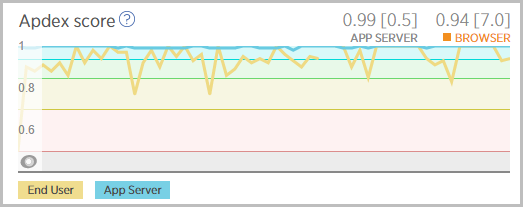 Apdex almost always in the green