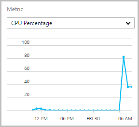 Azure CPU utilisation showing a peak of 80%