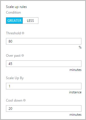 Scale up threshold at 80% over 45 mins with 1 instance and a 20 min cooldown