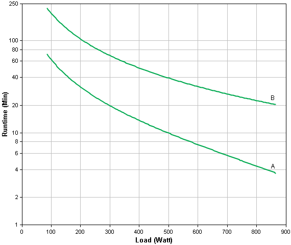 Power draw graph for the UPS